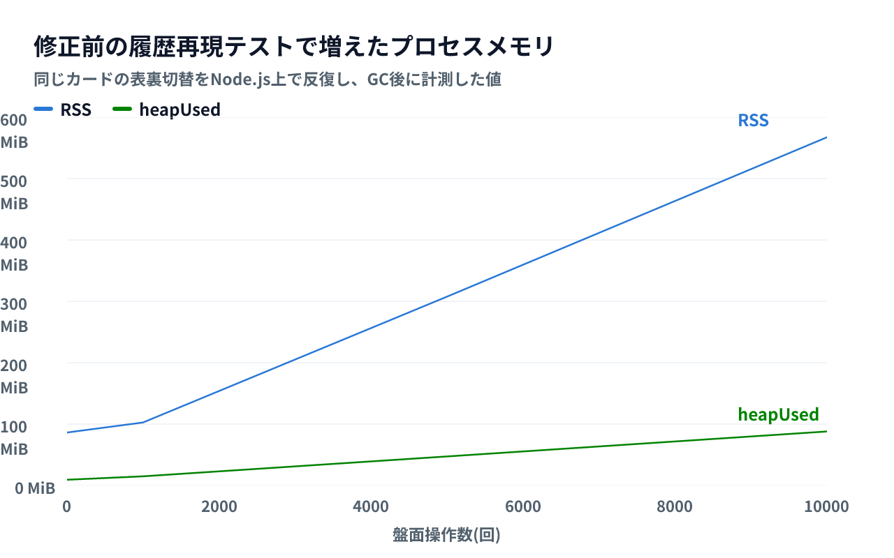 修正前の履歴再現テストにおける盤面操作数とNode.jsプロセスメモリ。10,000操作でheapUsedは87.9MiB、RSSは567.3MiBまで増えている