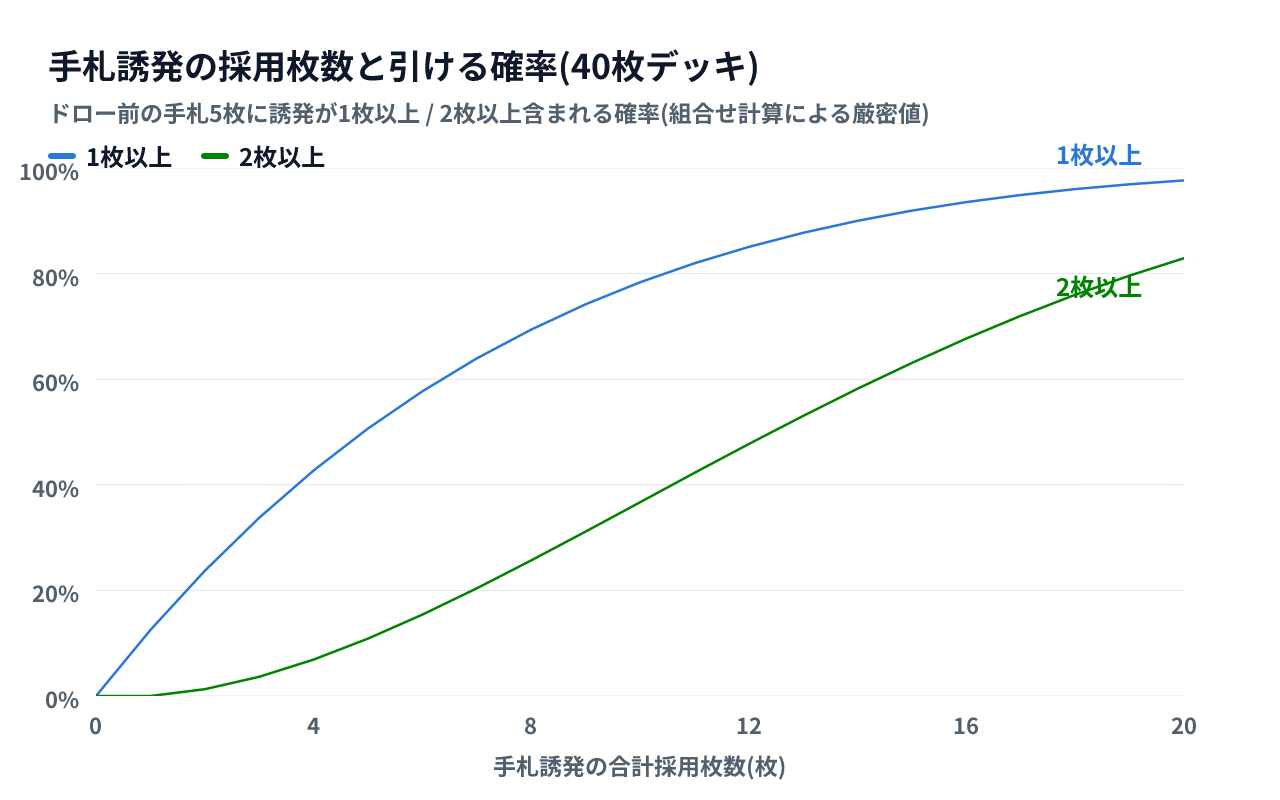 手札誘発の合計採用枚数(0から20枚)に対して、ドロー前の手札5枚に誘発が1枚以上、2枚以上含まれる確率を2本の曲線で示した折れ線グラフ。1枚以上の曲線は採用枚数とともに急速に上昇して頭打ちになり、2枚以上の曲線は緩やかに立ち上がる