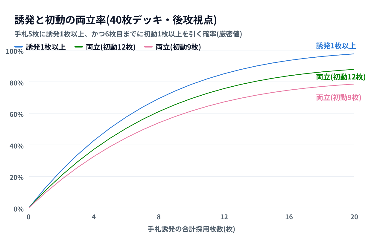 手札誘発の合計採用枚数(0から20枚)に対して、誘発を1枚以上引く確率と、誘発1枚以上かつ初動1枚以上を両立する確率(初動9枚採用と12枚採用)を3本の曲線で示した折れ線グラフ。両立の曲線は誘発単独の曲線より常に下にあり、採用枚数を増やしても頭打ちになる
