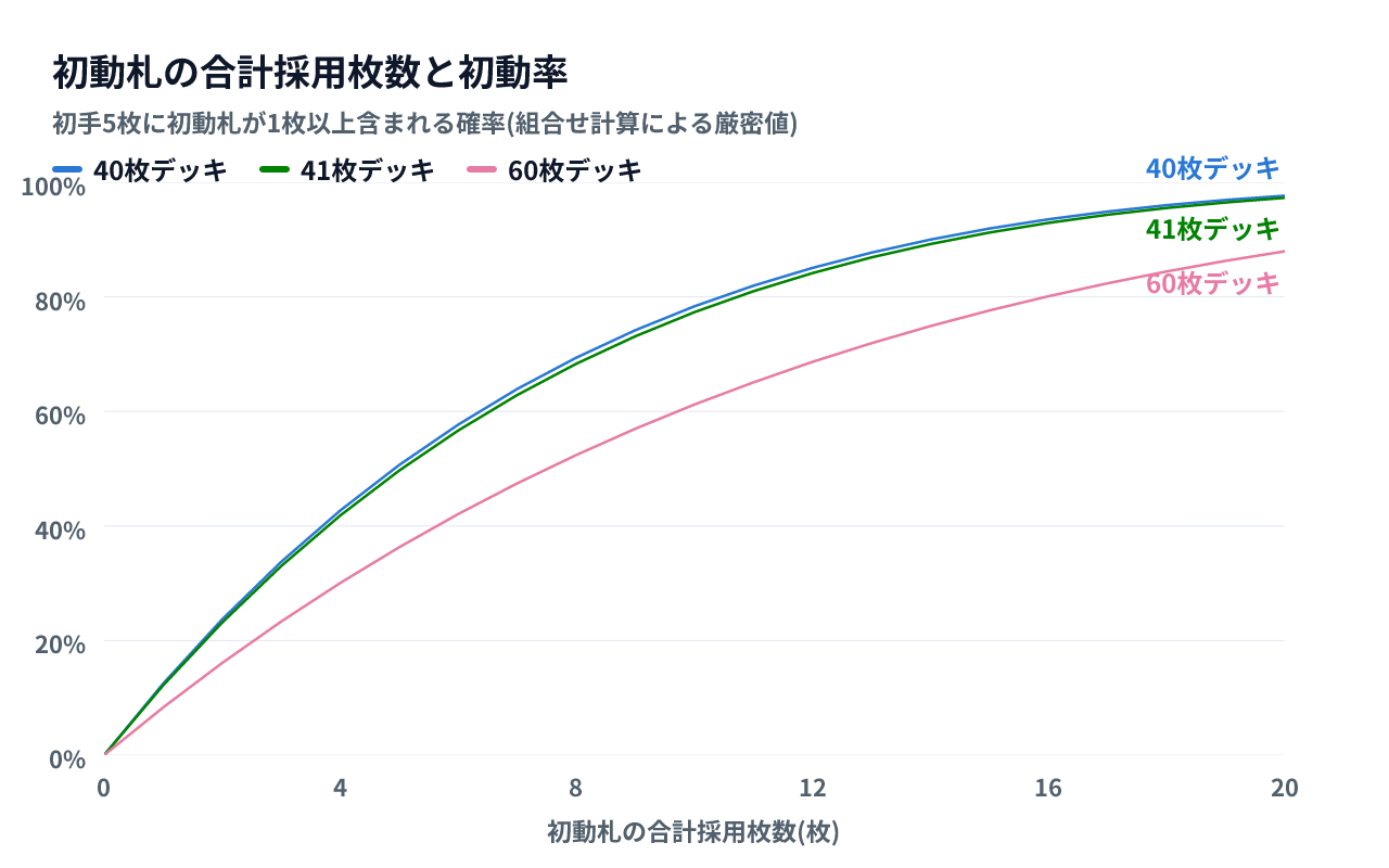 初動札の合計採用枚数(0から20枚)と初動率の関係を、40枚、41枚、60枚デッキの3本の曲線で示した折れ線グラフ。どの曲線も採用枚数が増えるほど上昇するが、傾きは徐々に緩やかになる