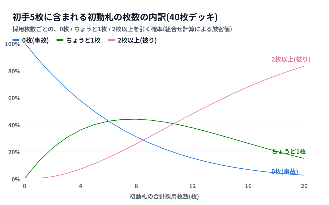 初動札の合計採用枚数(0から20枚)に対して、初手5枚に初動がちょうど0枚、ちょうど1枚、2枚以上含まれる確率を3本の曲線で示した折れ線グラフ。0枚の曲線は単調に下がり、2枚以上の曲線は単調に上がり、ちょうど1枚の曲線は7枚から8枚あたりで頂点を持つ山型になる