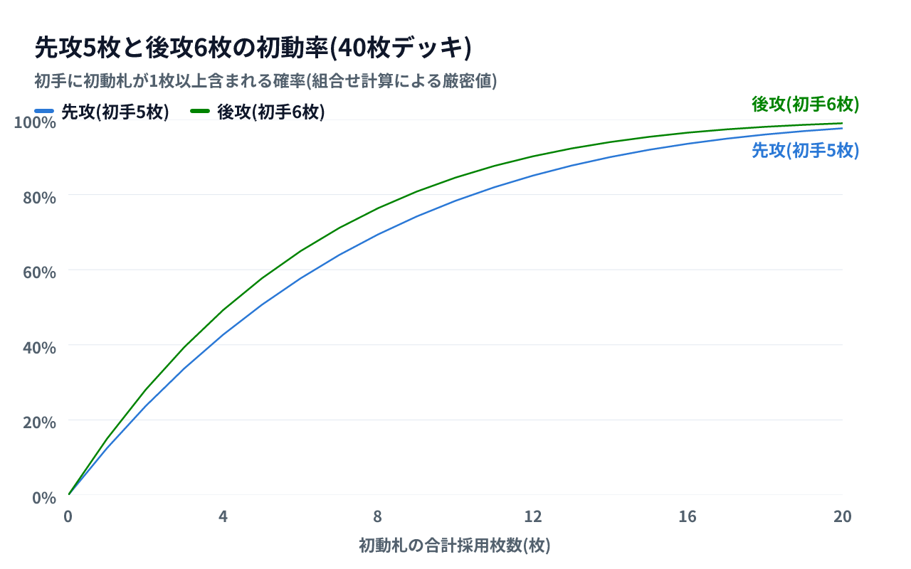 初動札の合計採用枚数(0から20枚)に対する初動率を、先攻(初手5枚)と後攻(初手6枚)の2本の曲線で示した折れ線グラフ。後攻の曲線が常に上にあり、中間の採用枚数帯で差が最も開く
