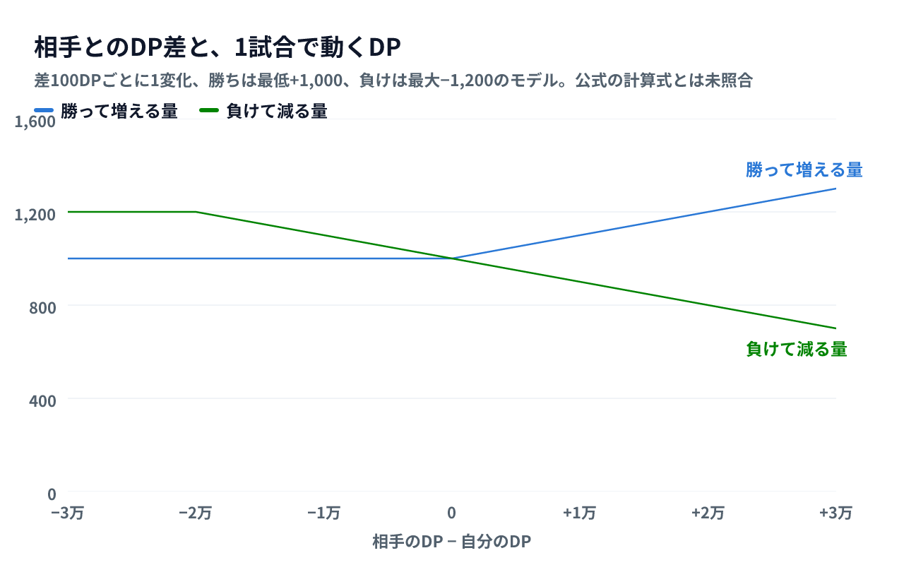 相手とのDP差を横軸に、勝って増える量と負けて減る量を描いた折れ線グラフ。勝ちの増加は相手が格下だと1,000で一定、格上だと差1万ごとに100ずつ増える。負けの減少は相手が2万以上格下だと1,200で一定になる