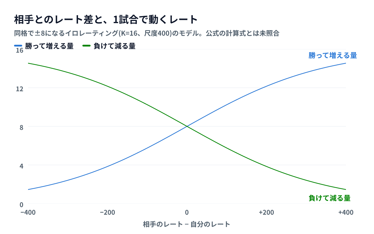 相手とのレート差を横軸に、勝って増える量と負けて減る量を描いた折れ線グラフ。差0ではどちらも8で、相手が400格上なら勝ちで約14.55増え、負けで約1.45減る
