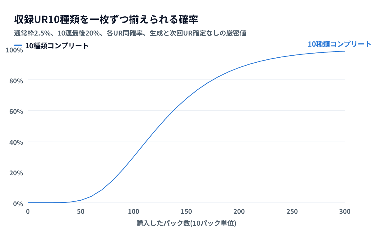 セレクションパックの収録UR10種類を各1枚揃えられる累積確率。100パックで約30%、130パックで約54%、200パックで約88%、250パックで約96%となる
