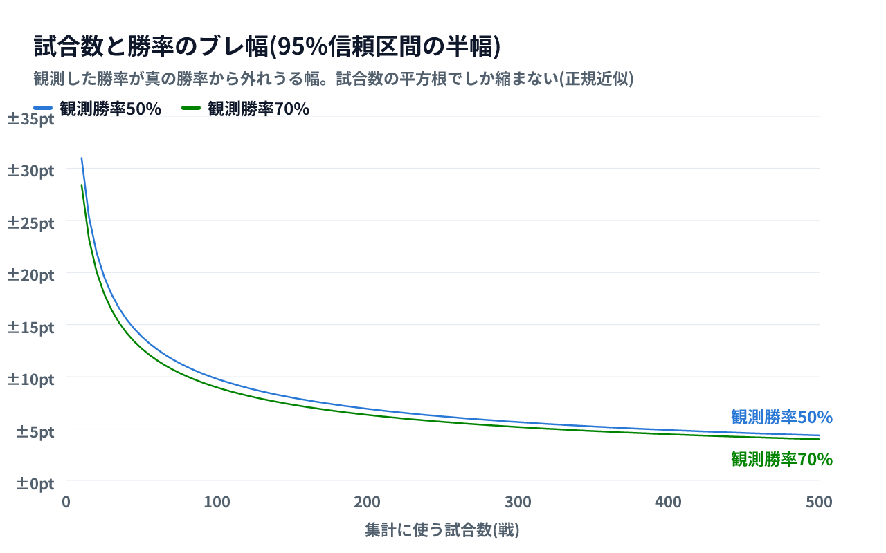 集計に使う試合数(10から500戦)に対して、勝率の95%信頼区間の半幅を観測勝率50%と70%の2本の曲線で示した折れ線グラフ。10戦では±31ポイント前後あった幅が、100戦で±10ポイント、500戦で±4ポイント台まで縮む。2本の曲線はほぼ重なっている