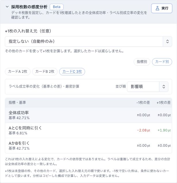 カードCのラベル別影響。全体成功率は変わらない一方、AとCを同時に引く割合は、Cを1枚減らすと2.08ポイント下がり、1枚増やすと1.90ポイント上がる