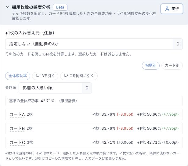 架空カードの感度分析。全体成功率は42.71%。AとBは1枚増やすと50.66%、1枚減らすと33.76%。Cの枚数変更では全体成功率が変わらない